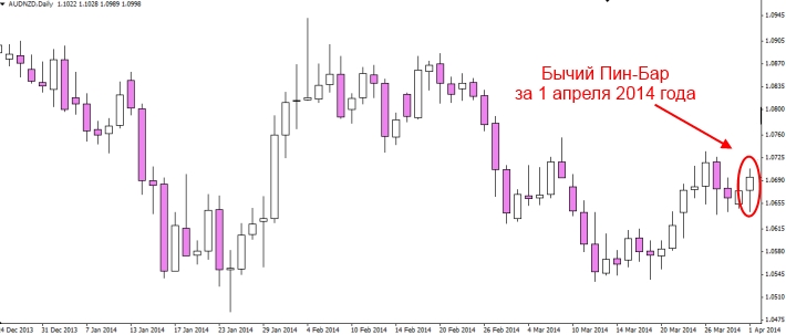 aud nzd сигнал