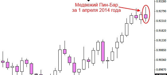 aud usd сигнал