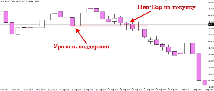 кросы на форекс - eur aud сигнал