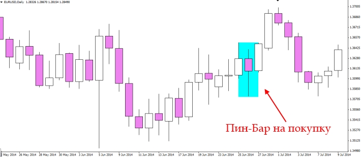 пин бар на покупку
