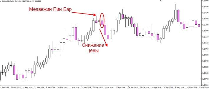 nzd usd срабатывает