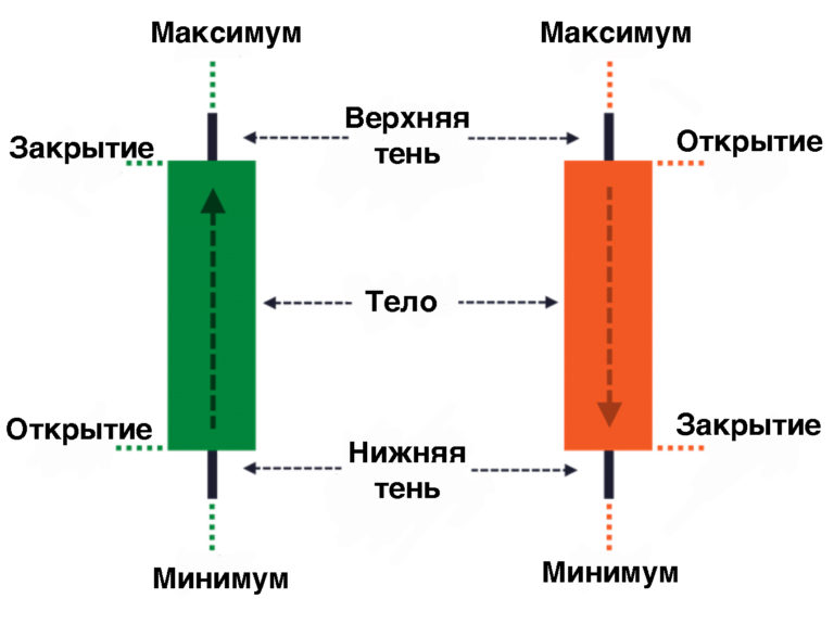 Свеча доджи в трейдинге