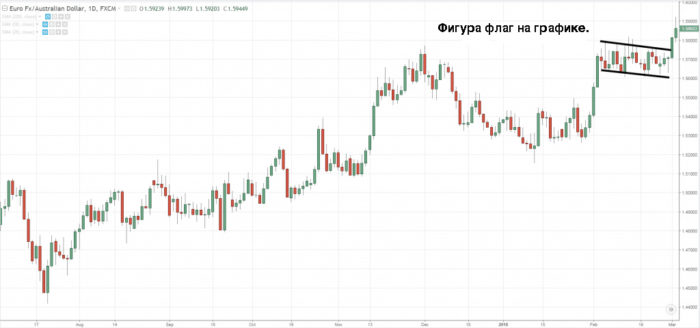 Фигура флаг в техническом анализе: бычий и медвежий флаг