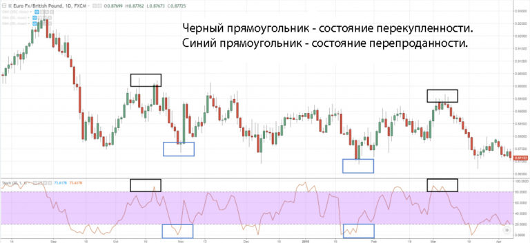 Индикатор стохастик - как правильно его использовать?