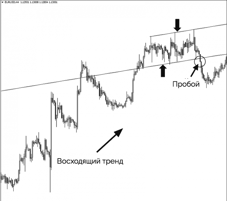 Фигура флаг. Фигура флаг в техническом анализе бычий и Медвежий. Восходящий Вымпел теханализ. Флаг восходящего тренда. Нисходящий флаг на нисходящем тренде.