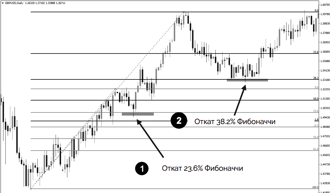 откаты в тренде на уровне фибоначчи
