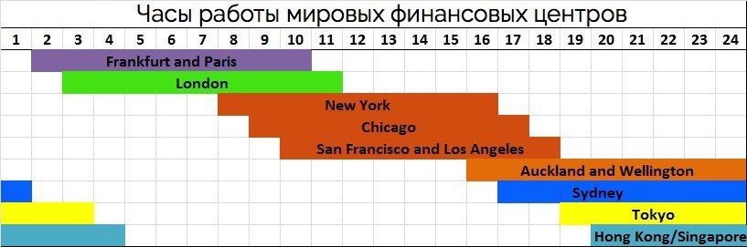 торговые сессии форекс - часы работы