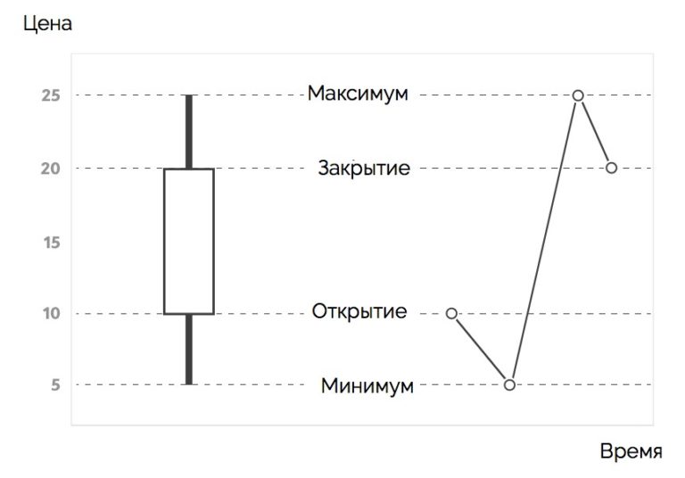 Японские свечи: учимся читать и понимать движение рынка