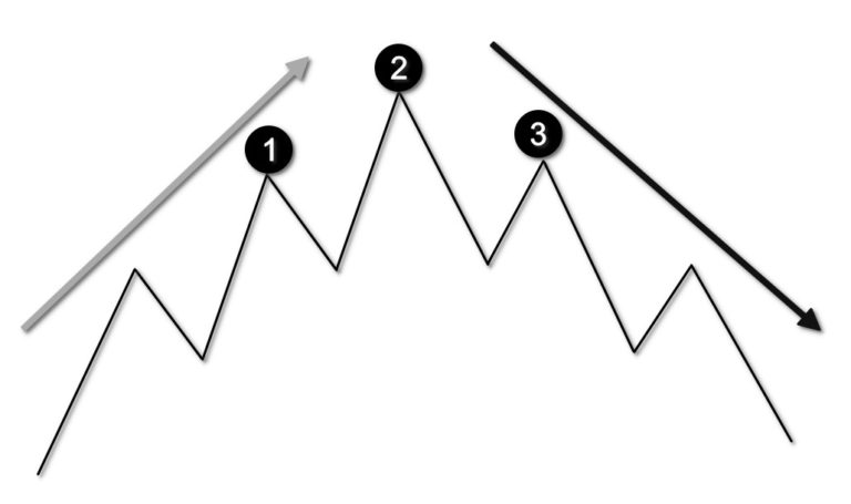 Фигура Голова и плечи: полное руководство по торговле