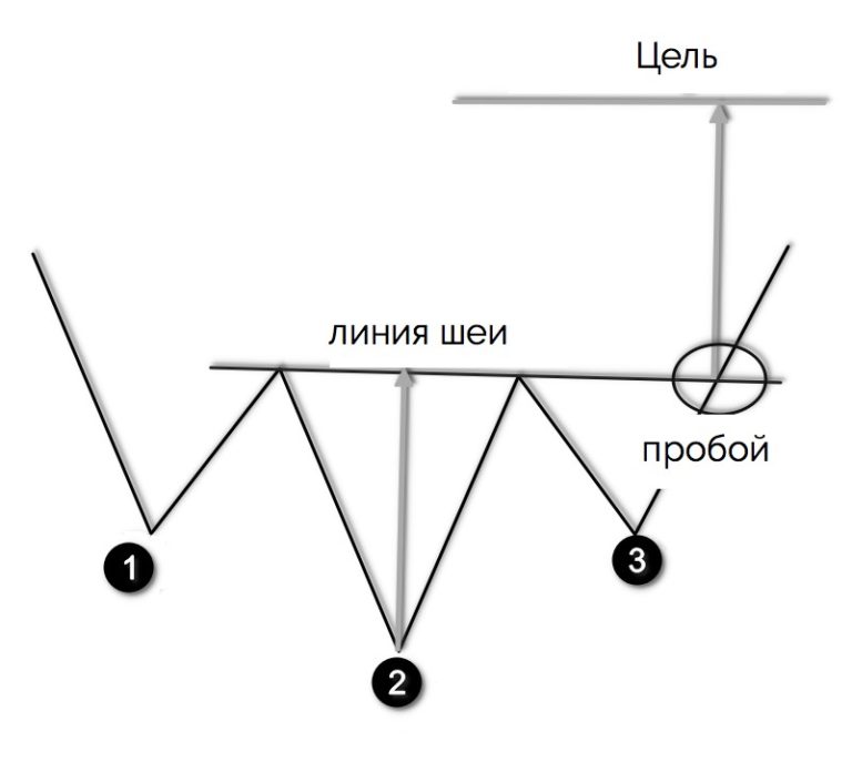 Фигура Голова и плечи: полное руководство по торговле