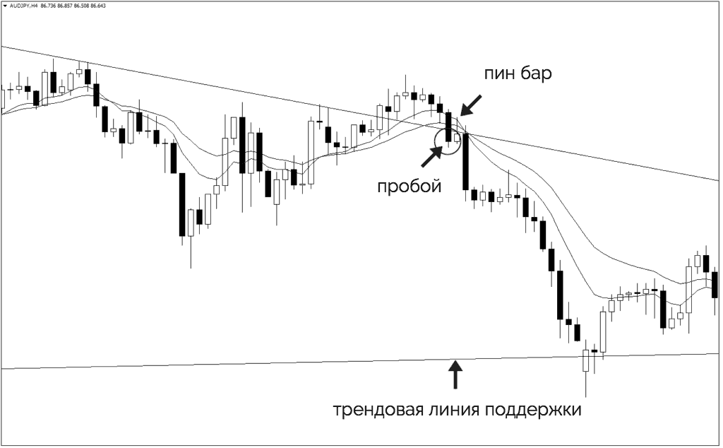 Трендовый уровень