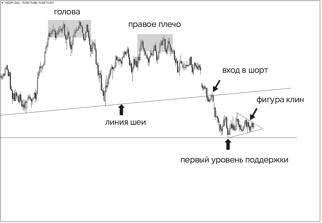фигура клин на пути движения цены