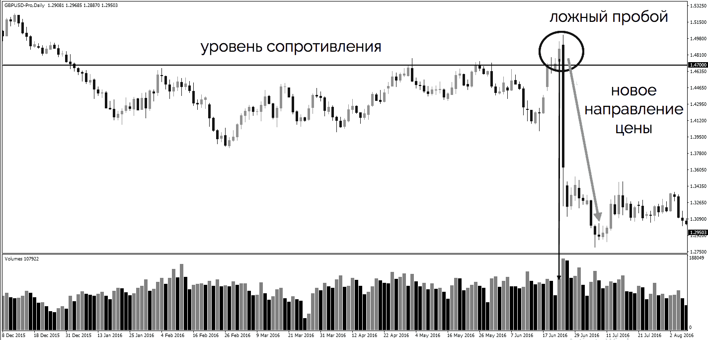 ложный пробой и новое направление цены