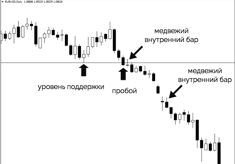 внутренний бар в нисходящем тренде