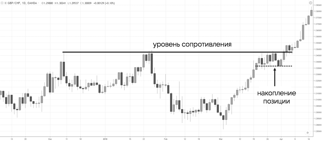 накопление позиции