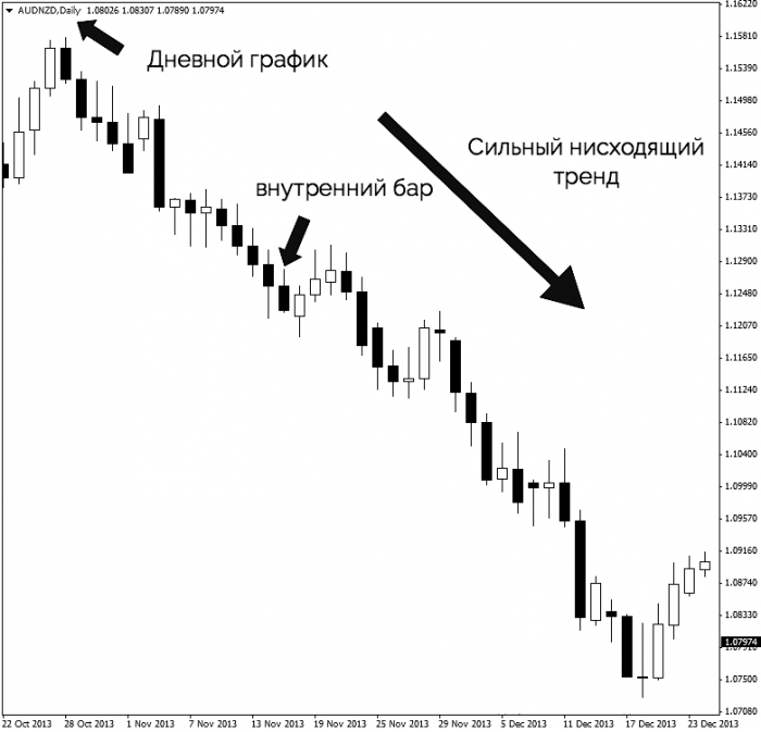 Внутренний бар в прайс экшен: стратегия торговли