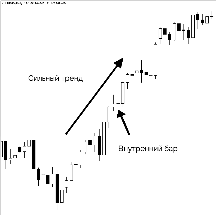 пример торговли по внутреннему бару