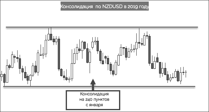 консолидация в 2019 году по NZDUSD