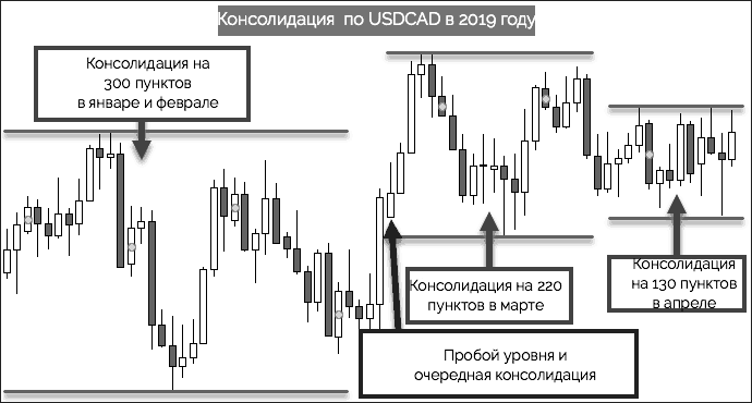 Слабая консолидация