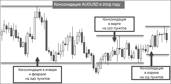 Слабая консолидация