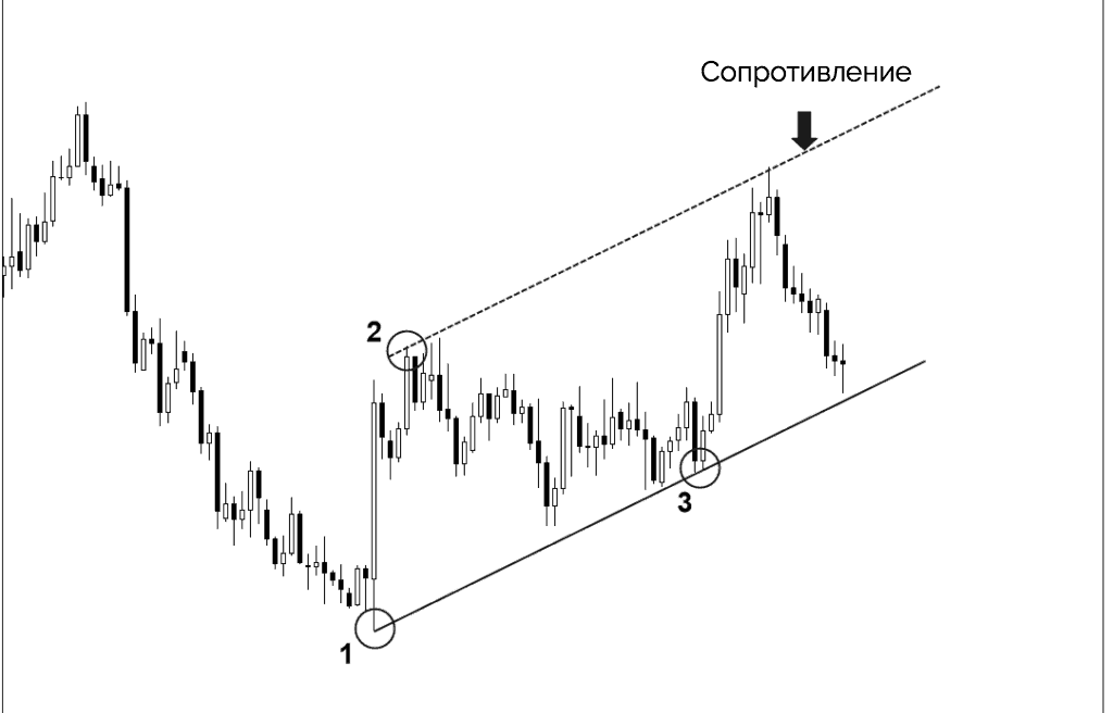 цена отбилась от уровня сопротивления