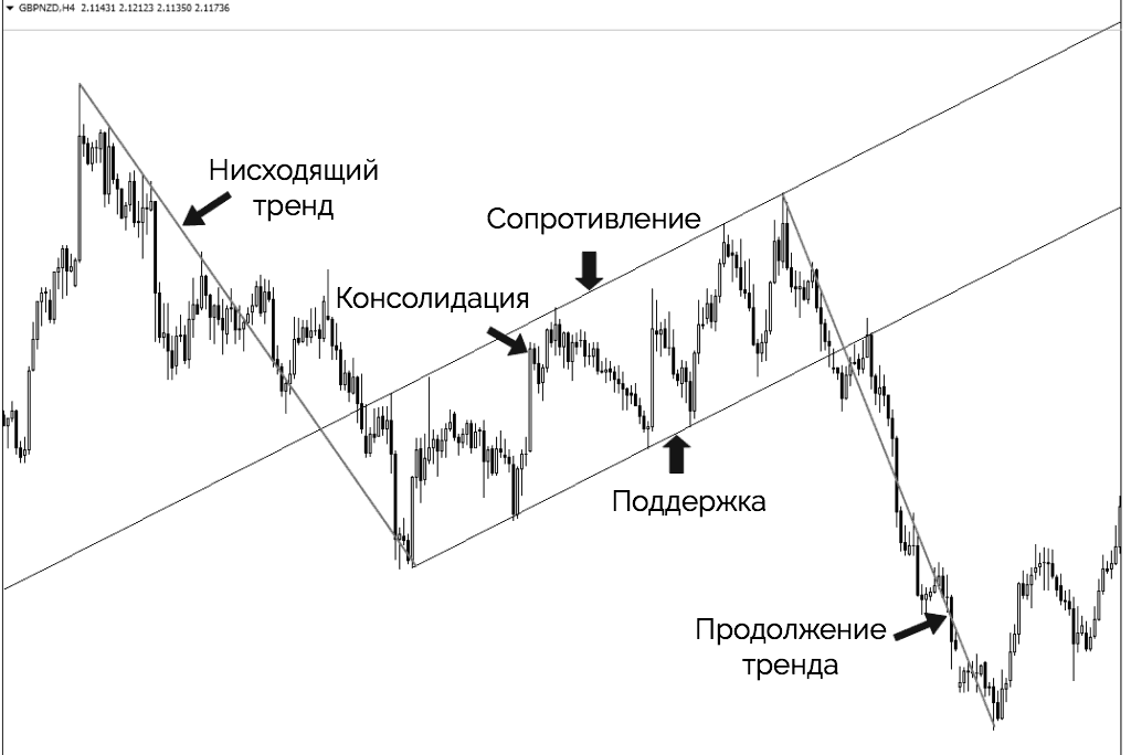 нисходящий трендовый канал пример