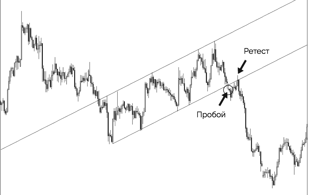 пробой и ретест трендового канала