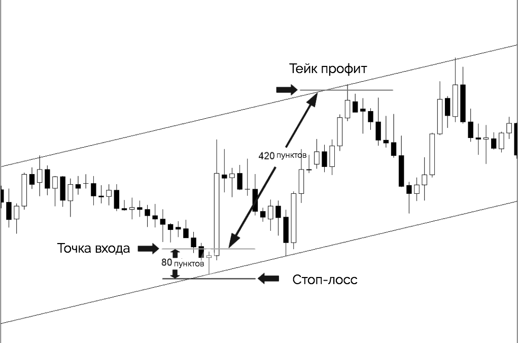 Тейк профит спреды. Тейк профит. Стоп лосс и тейк профит. Тейк в трейдинге это. Точка входа стоп лосс.