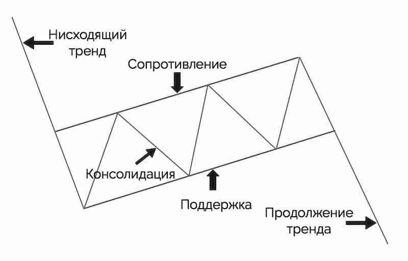 трендовые каналы