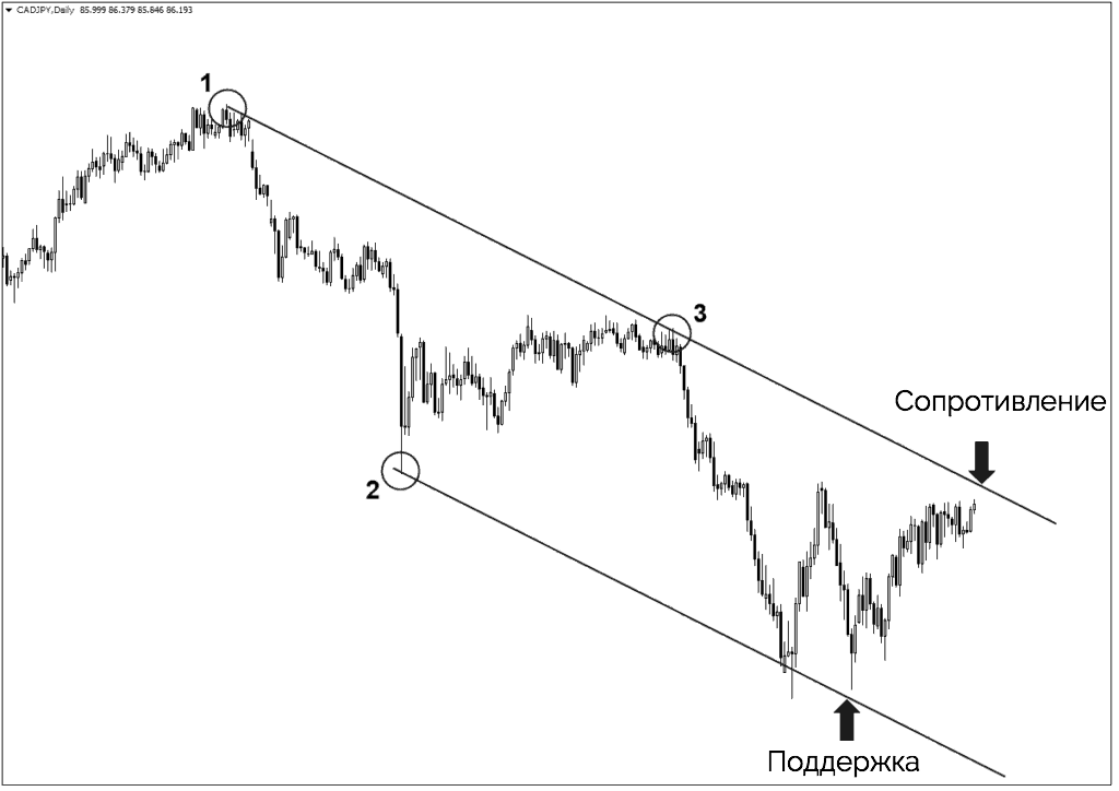 нисходящий трендовый канал и поддержка