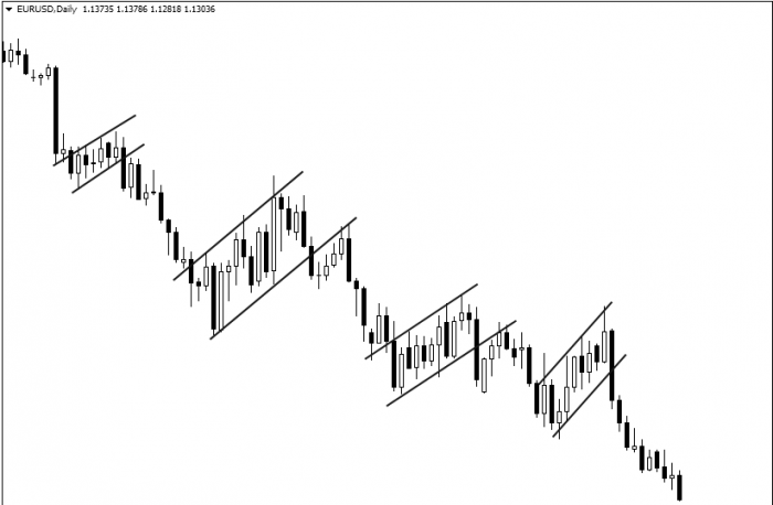 Фигура флаг в техническом анализе: бычий и медвежий флаг