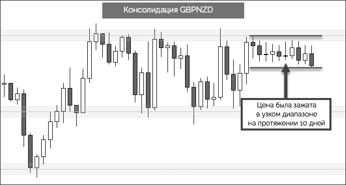 цена зажата в узком дипазоне GBPNZD