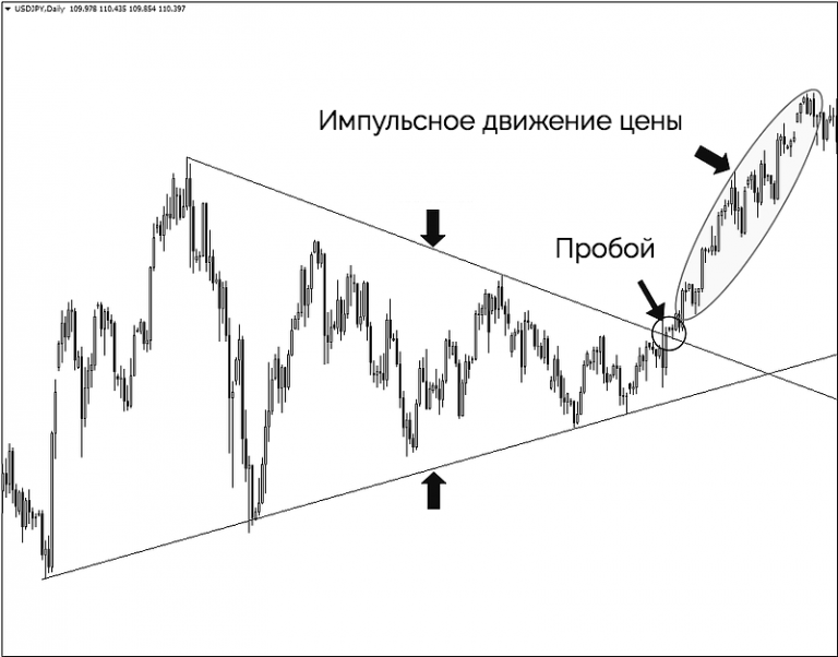 Импульсивные движения. Импульсное движение в трейдинге. Импульсное движение цены. Откат после импульсного движение трейдинге. Точка входа коррекционной волны.