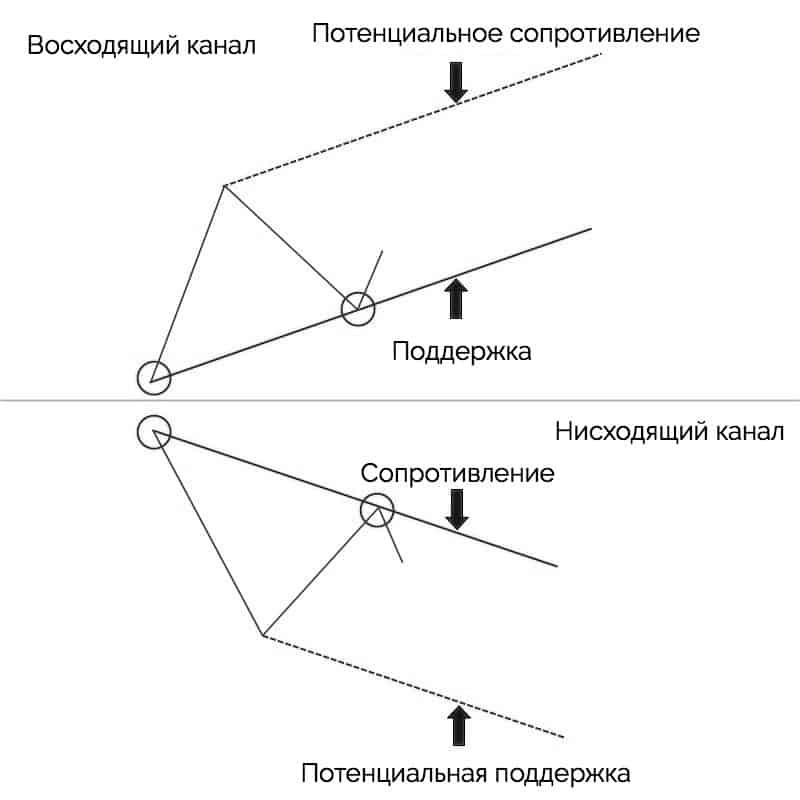 потенциальные области поддержки и сопротивления в трендовых каналах