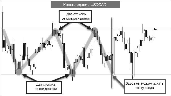 консолидация USDCAD