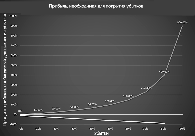 прибыль, необходимая для покрытия убытков