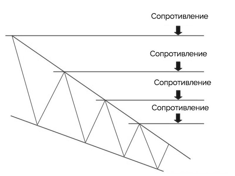 Фигура клин: характеристики и правила торговли