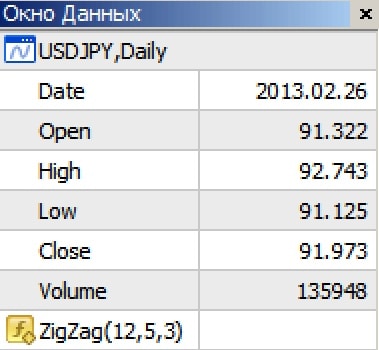 окно данных в MetaTrader