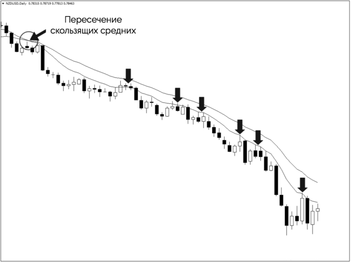 Скользящая средняя: стратегии прибыльного трейдинга