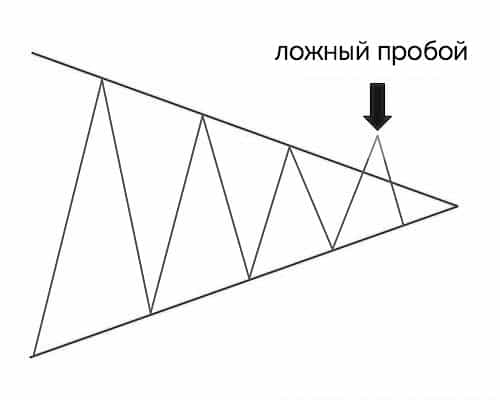 ложный пробой фигуры треугольник