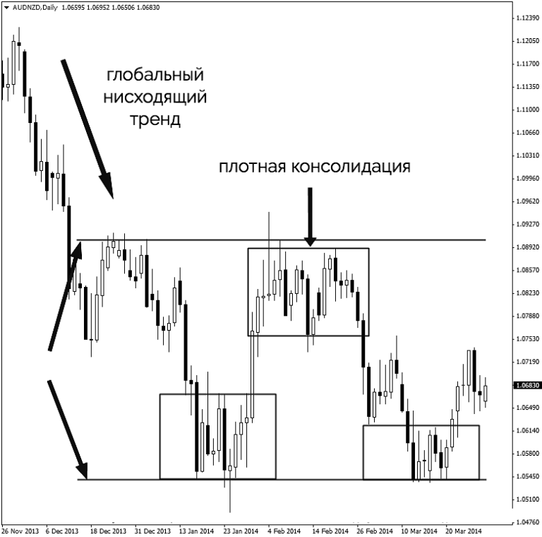 Стек консолидация. Нисходящий тренд на графике. График нисходящего тренда. Торговля на форекс без индикаторов. Консолидация на графике.