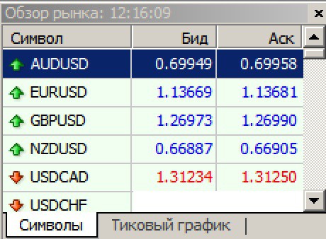 окно обзор рынка в MetaTrader