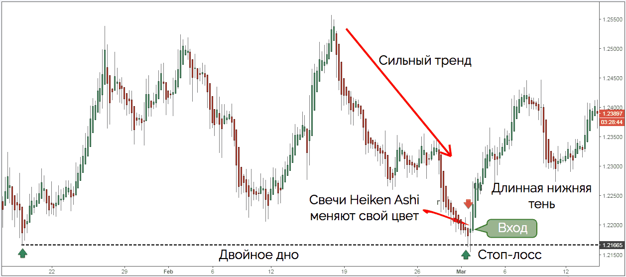 Heiken Ashi - вход в рынок и стоп-лосс