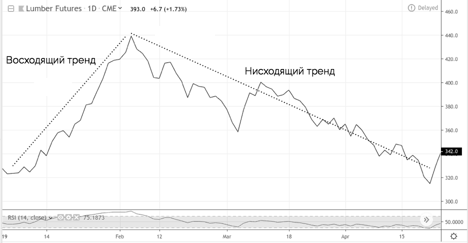 график фьючерсов