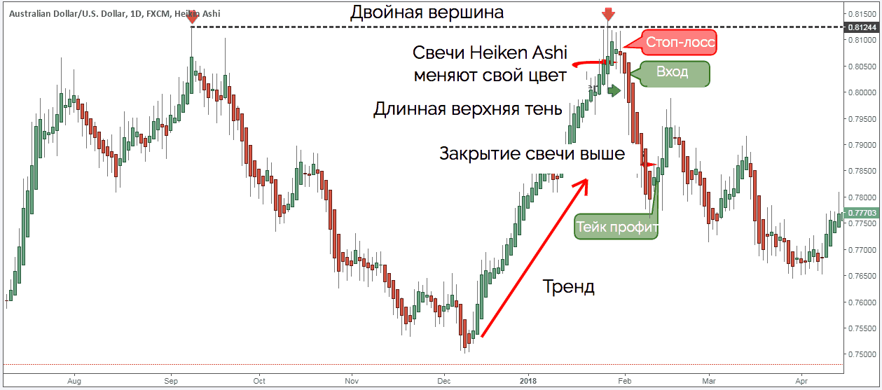 точка входа на продажу