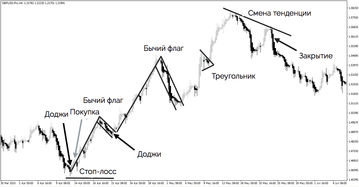 Heiken Ashi торговая стратегия