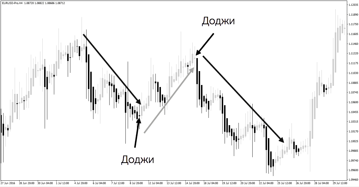 паттерн доджи