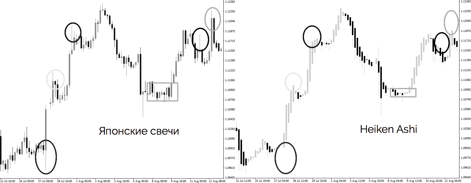 японские свечи и Heiken Ashi