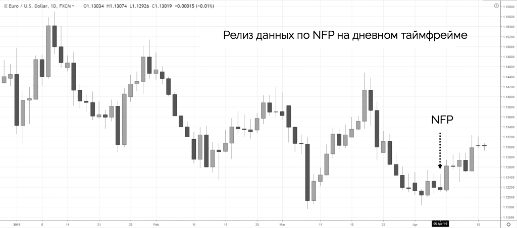 дневной таймфрейм и NFP