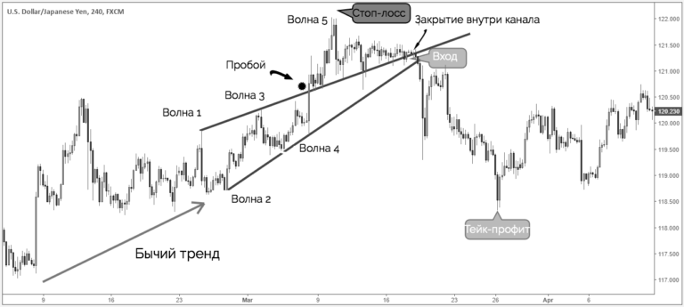 Волны Вульфа: как их строить и использовать в трейдинге?
